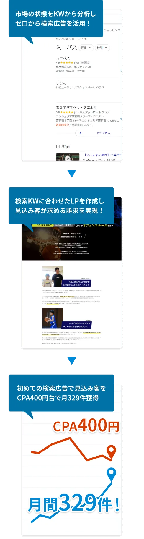 株式会社SPIRITS（スピリッツ）の専属Webチーム（専属ウェブチーム）が手掛ける検索広告のweb戦略（ウェブ戦略）を活用して見込み客月300万